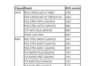 С поддержкой новых CPU Ryzen проблем не будет. Asus опубликовала список системных плат, которые будут работать с грядущими процессорами