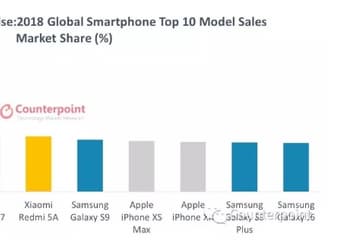 Десятка самых популярных смартфонов 2018 года: у Apple шесть мест, у Samsung — три