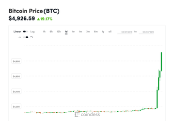 Курс Bitcoin неожиданно вырос на 20%, почти достигнув отметки в 5000 долларов
