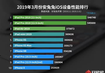 Прошлогодние iPad Pro возглавляют мартовский рейтинг Топ-10 устройств под управлением iOS в AnTuTu, свежий iPad Air — на третьем месте