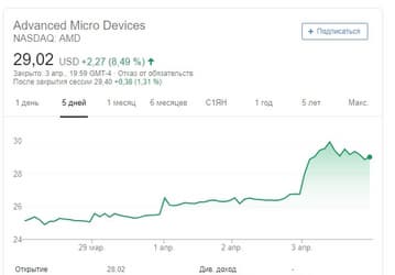 Акции AMD взлетели в цене