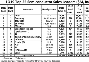 Samsung снова вторая. Intel вернулась на первое место в списке крупнейших полупроводниковых производителей