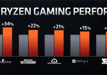 AMD представила процессоры Ryzen 3000: на выбор 5 моделей, от 6-ядерного Ryzen 5 3600 за $200 до 12-ядерного Ryzen 9 3900X за $500