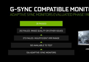Nvidia утверждает, что лишь 28 моделей мониторов с Adaptive-Sync из более чем полутысячи прошли её тесты