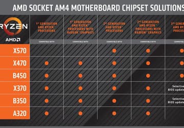 Системные платы с чипсетом AMD X570 не поддерживают CPU и APU Ryzen первого поколения