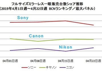 Менее чем за год доля Sony на японском рынке полнокадровых беззеркальных камер сократилась вдвое