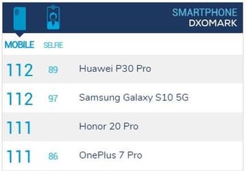 Камера не хуже, чем у OnePlus 7 Pro. Honor 20 Pro набрал 111 баллов в рейтинге DxOMark