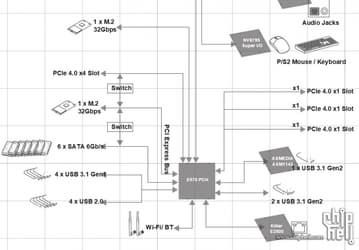 Диаграмма платформы AMD X570 подтверждает наличие PCIe 4.0