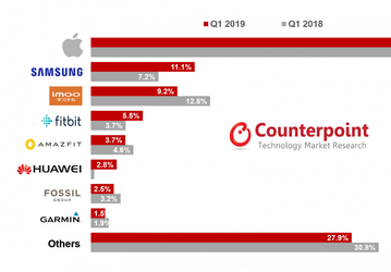 По итогам первого квартала Xiaomi входит в Топ-5 мировых производителей умных часов