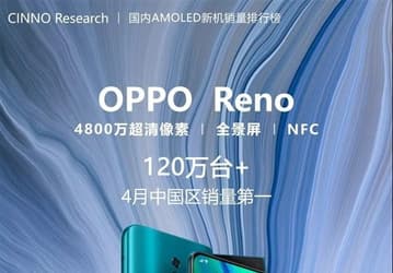 За 11 дней Oppo удалось продать свыше миллиона смартфонов новой серии Reno