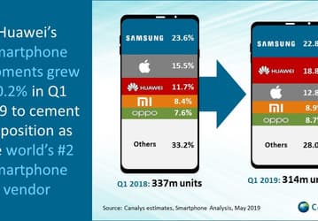 Samsung и Apple продолжают терять долю на рынке смартфонов в пользу китайских гигантов