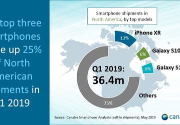 Скудный рынок Северной Америки: почти 83% всех продаж смартфонов пришлось на Apple, Samsung и LG