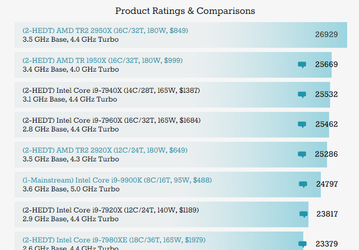 Процессоры AMD Ryzen 9 3900X, Ryzen 7 3700X, Ryzen 5 3600X и Ryzen 5 3600 протестированы в 3D Mark