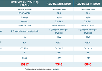 Intel наносит ответный удар: процессор Core i5-8265UC обходит по производительности AMD Ryzen 5 3500U