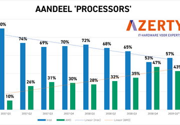 Не только в Германии. В Нидерландах AMD также активно теснит Intel на рынке процессоров
