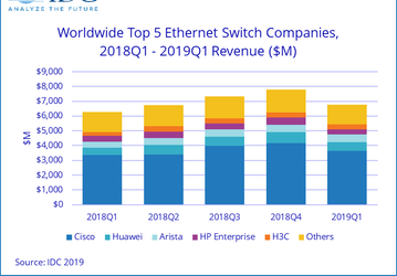 Продажи коммутаторов Ethernet за год выросли на 7,8%