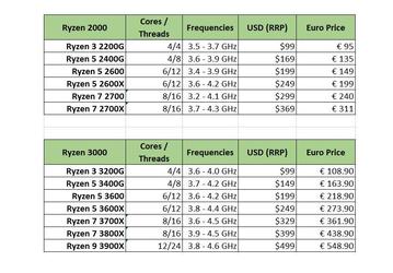 Процессоры AMD Ryzen 3000 в Европе оказались заметно дороже, чем в США