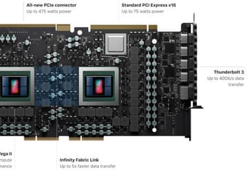 AMD представила свой самый производительный графический ускоритель — Radeon Pro Vega II Duo