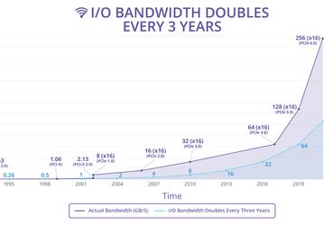 Члены PCI-SIG получили доступ к спецификации PCIe 6.0 версии 0.5