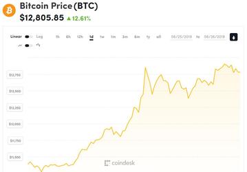 Всего за сутки цена Bitcoin поднялась на 1500 долларов, почти до 13 000 долларов