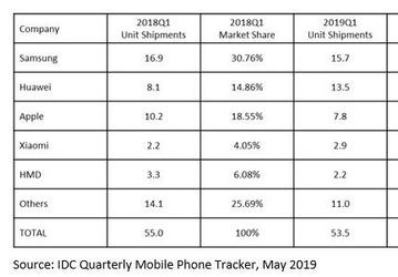Только Huawei и Xiaomi смогли нарастить поставки смартфонов в Европе в первом квартале 2019