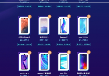 OnePlus 7 Pro опередил всех конкурентов в майском рейтинге производительности