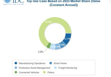 Аналитики IDC назвали год, когда расходы на интернет вещей превысят 1 трлн долларов
