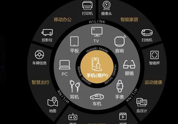 Huawei представила новую стратегии «1 + 8 + N»