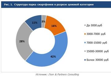 Почти половина всех продаваемых смартфонов в России относится к ценовой категории 7000-15000 рублей