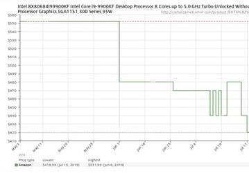 Intel Core i9-9900KF за месяц подешевел на 25%