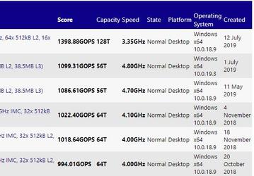 64-ядерный процессор AMD Epyc 7702P возглавил рейтинг SiSoftware, значительно опередив Intel Xeon W-3175X и AMD Ryzen Threadripper 2990WX