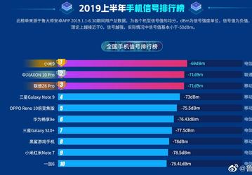 Xiaomi Mi 9 назвали смартфоном с лучшим уровнем приема сигнала сотовой сети