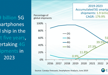 Уже в 2023 году продажи смартфонов c 5G превысят продажи аппаратов с поддержкой 4G