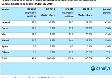 Итоги второго квартала на рынке смартфонов Китая: рост только у Huawei, у Xiaomi рекордное падение на 20%