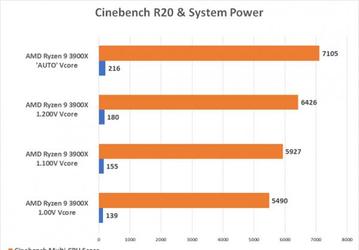Что будет, если снизить напряжение питания ядра процессора AMD Ryzen 9 3900X до 1 вольта?