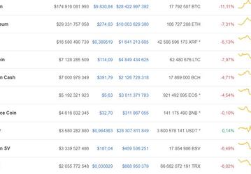 Bitcoin за сутки потерял 11% стоимости, цена опустилась ниже $10 000