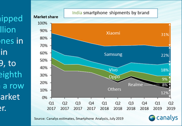 Xiaomi лидирует в Индии ровно 2 года подряд. Samsung скоро уступит второе место еще одной китайской компании