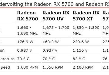 Снижение напряжения ядра повышает производительность видеокарт AMD Radeon RX 5700 и Radeon RX 5700 XT