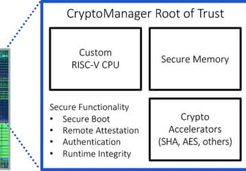 Rambus расширяет семейство IP-ядер CryptoManager Root of Trust