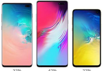 Samsung Galaxy S10 опередил предшественника на 12%. Самой популярной является модель Galaxy S10+