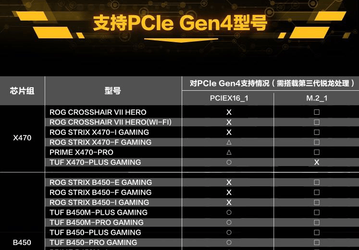 Материнские платы на чипсетах AMD X470 и B450 поддерживают PCIe 4.0