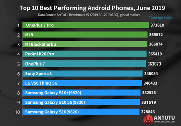 OnePlus 7 Pro — лидер рейтинга AnTuTu по среднему показателю производительности