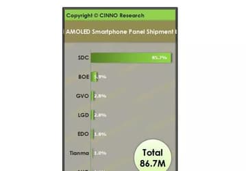 Доля Samsung на рынке панелей AMOLED для смартфонов впервые опустилась ниже 90%