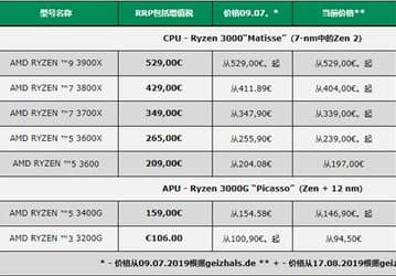 Процессоры AMD Ryzen 3000 подешевели в Европе, но топовая модель Ryzen 9 3900X по-прежнему в дефиците