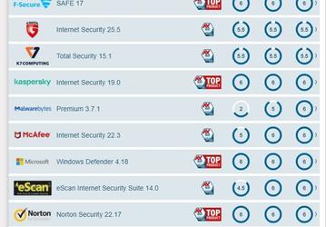 Windows Defender — один из лучших современных антивирусов