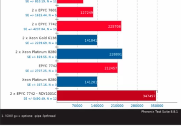 64-ядерный процессор AMD Epyc 7742 обошел более дорогой 28-ядерный Xeon Platinum 8280 по тестам OpenBenchmarking