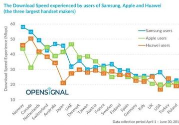 В России и почти по всему миру. Смартфоны Samsung оказались быстрее Huawei и Apple