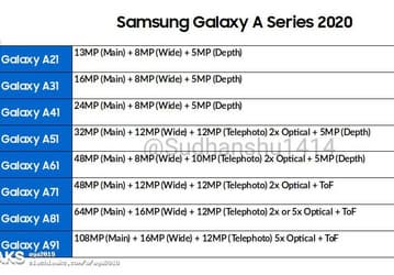 Камеры смартфонов Samsung Galaxy A 2020: в большинстве моделей оптический зум, в топовом Galaxy A91 — 108-мегапиксельный датчик