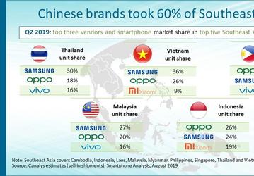 Samsung — лидер, а Huawei нет даже в первой пятёрке. Аналитики Canalys поделились статистикой о рынке Юго-Восточной Азии