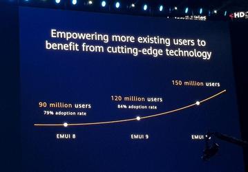 Huawei анонсировала оболочку EMUI 10